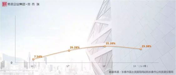长春市近年来城市棚户区改造成效